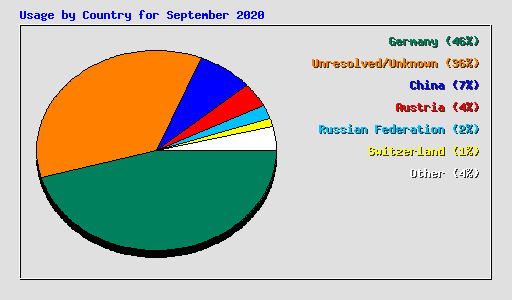 Usage by Country for September 2020