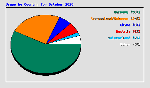 Usage by Country for October 2020