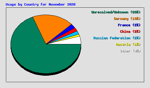Usage by Country for November 2020