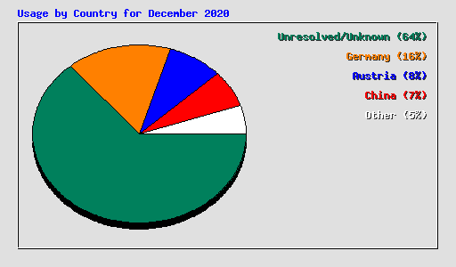 Usage by Country for December 2020