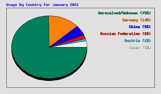 Usage by Country for January 2021