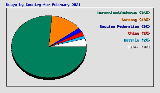 Usage by Country for February 2021