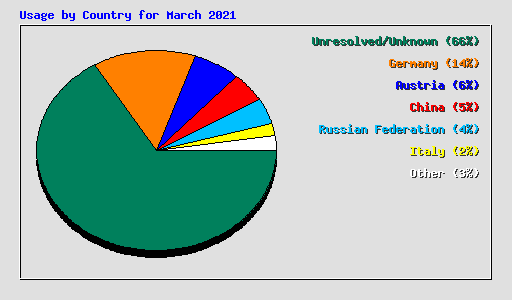 Usage by Country for March 2021