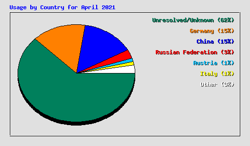 Usage by Country for April 2021