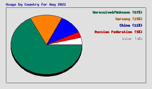 Usage by Country for May 2021