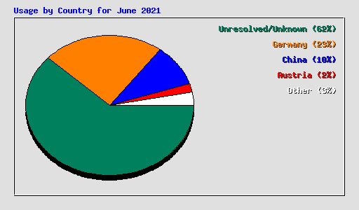 Usage by Country for June 2021