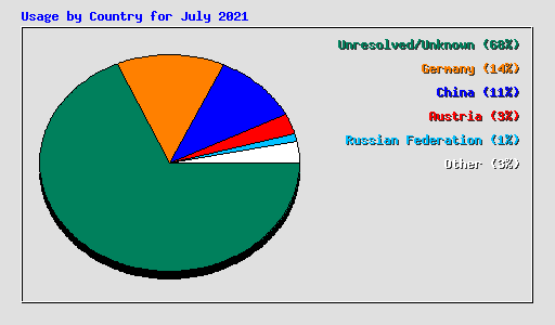 Usage by Country for July 2021