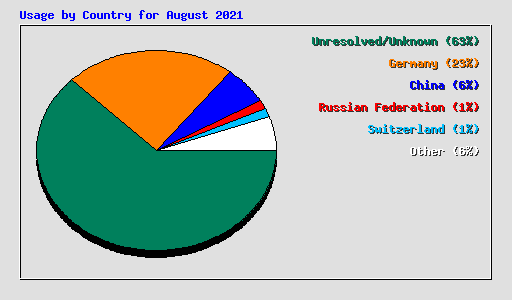 Usage by Country for August 2021
