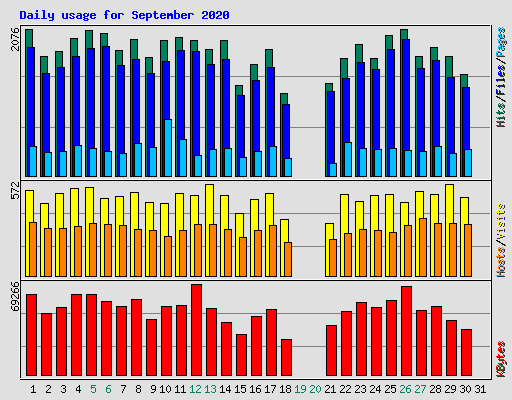 Daily usage for September 2020