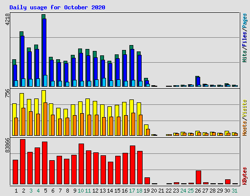 Daily usage for October 2020