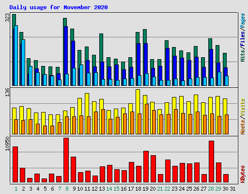 Daily usage for November 2020