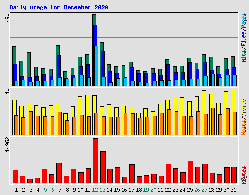 Daily usage for December 2020