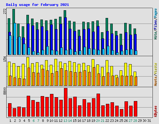 Daily usage for February 2021