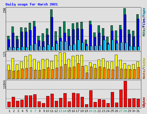 Daily usage for March 2021