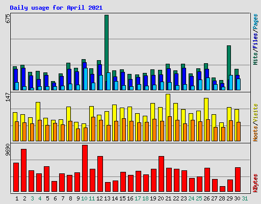 Daily usage for April 2021
