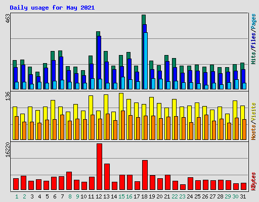 Daily usage for May 2021