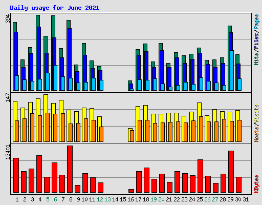 Daily usage for June 2021