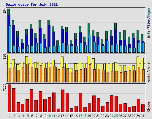 Daily usage for July 2021
