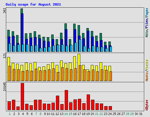 Daily usage for August 2021