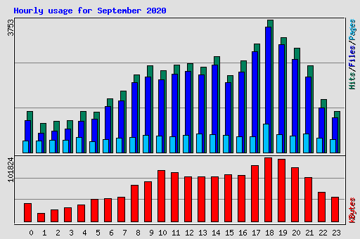 Hourly usage for September 2020
