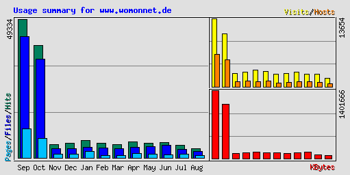 Usage summary for www.womonnet.de